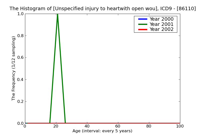 ICD9 Histogram Unspecified injury to heartwith open wound into thorax