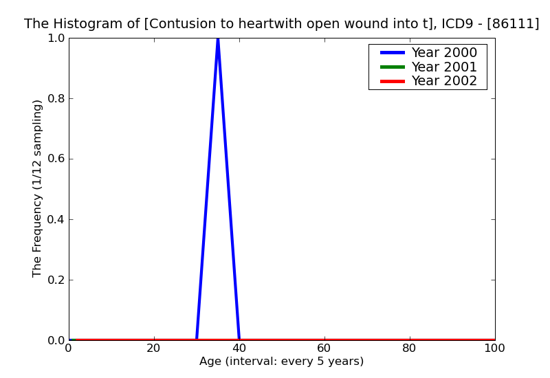 ICD9 Histogram Contusion to heartwith open wound into thorax