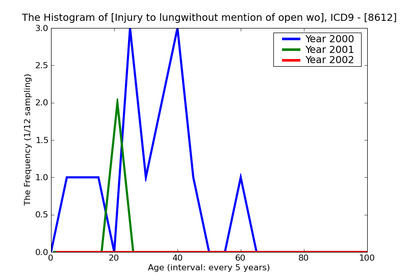 ICD9 Histogram Injury to lungwithout mention of open wound into thorax