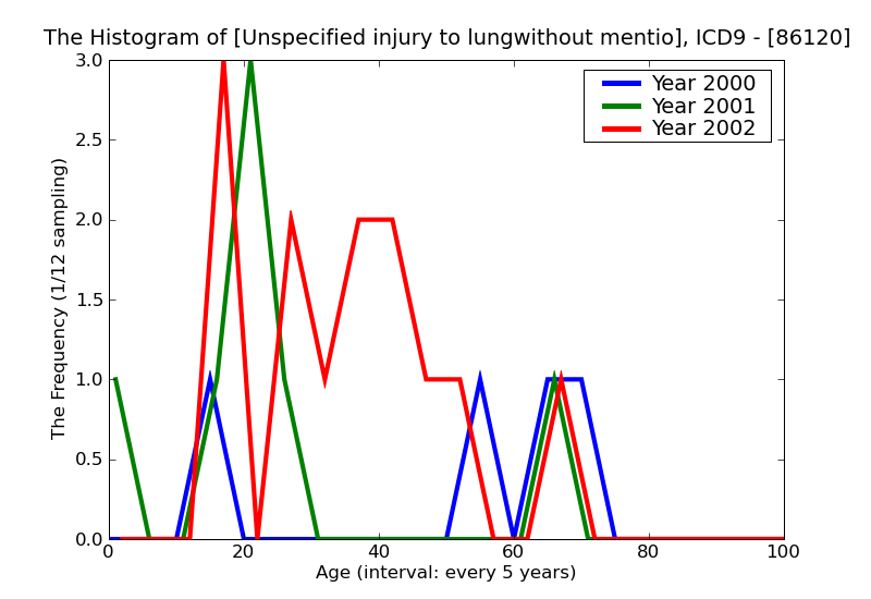 ICD9 Histogram Unspecified injury to lungwithout mention of open wound into thorax