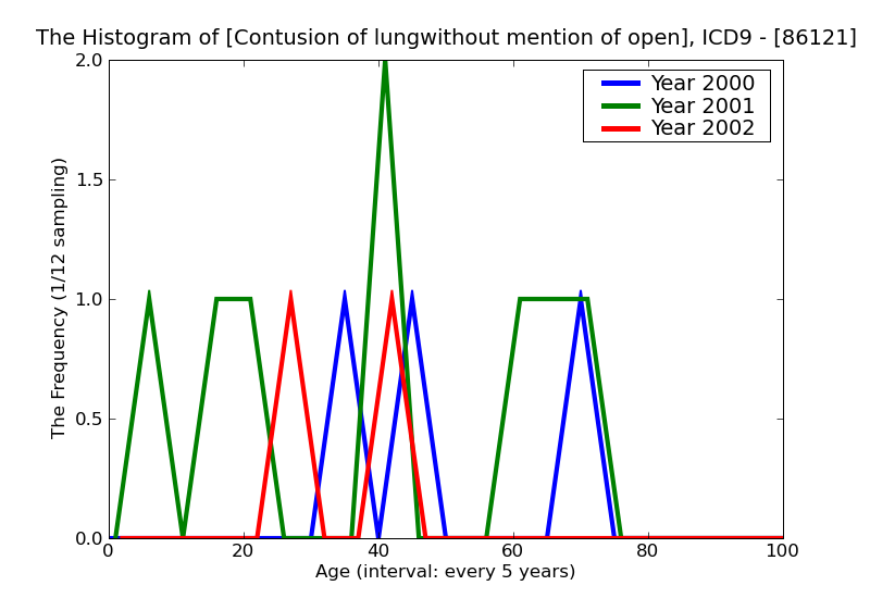 ICD9 Histogram Contusion of lungwithout mention of open wound into thorax