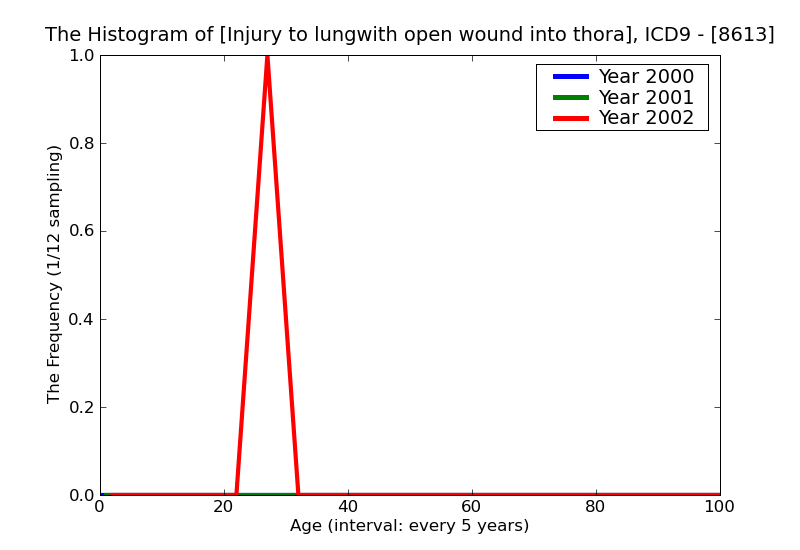 ICD9 Histogram Injury to lungwith open wound into thorax