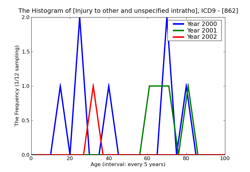 ICD9 Histogram Injury to other and unspecified intrathoracic organs