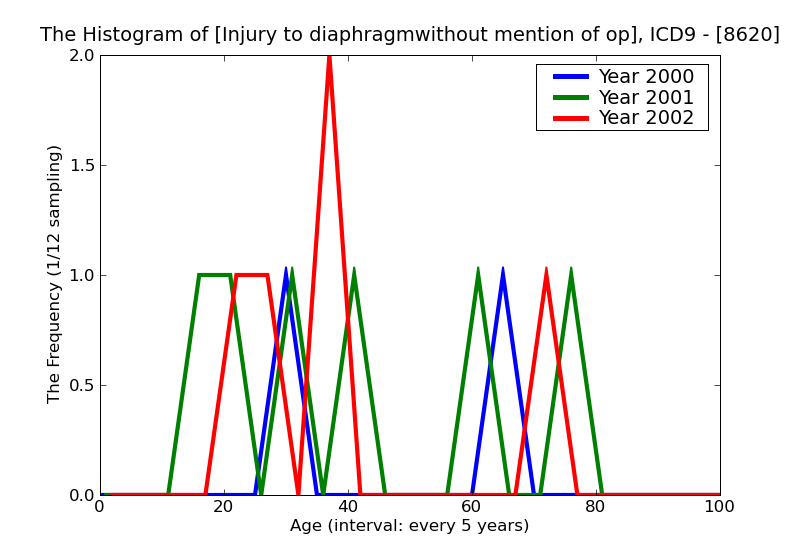 ICD9 Histogram Injury to diaphragmwithout mention of open wound into cavity