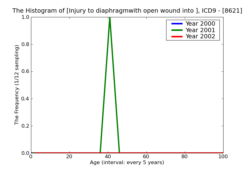 ICD9 Histogram Injury to diaphragmwith open wound into cavity