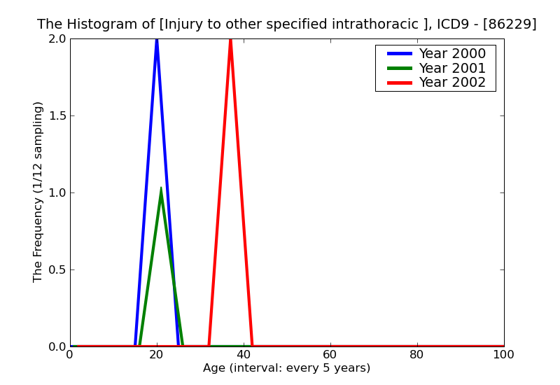 ICD9 Histogram Injury to other specified intrathoracic organswithout mention of open wound into cavity