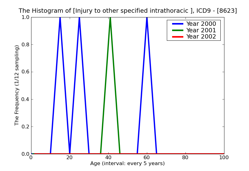 ICD9 Histogram Injury to other specified intrathoracic organswith open wound into cavity