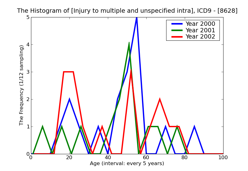 ICD9 Histogram Injury to multiple and unspecified intrathoracic organswithout mention of open wound into  cavity