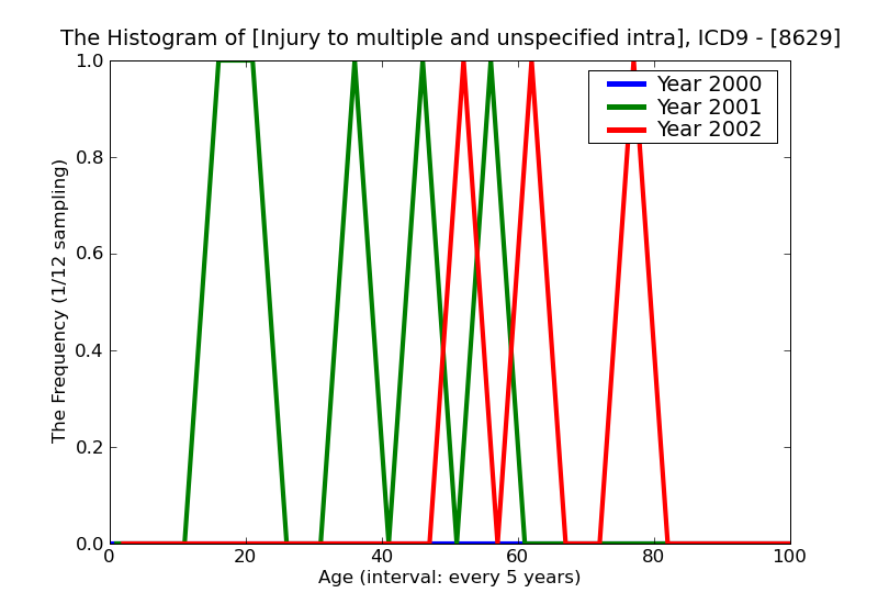 ICD9 Histogram Injury to multiple and unspecified intrathoracic organswith open wound into cavity