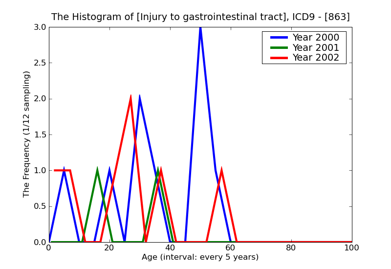 ICD9 Histogram Injury to gastrointestinal tract