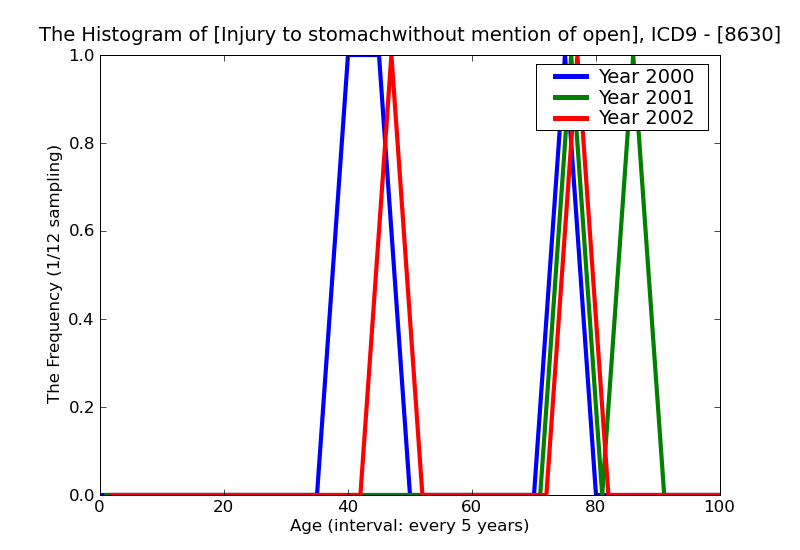 ICD9 Histogram Injury to stomachwithout mention of open wound into cavity