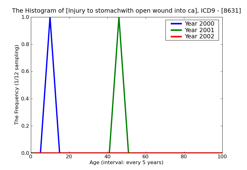 ICD9 Histogram Injury to stomachwith open wound into cavity