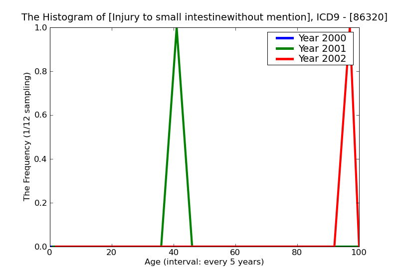 ICD9 Histogram Injury to small intestinewithout mention of open wound into cavityunspecified site