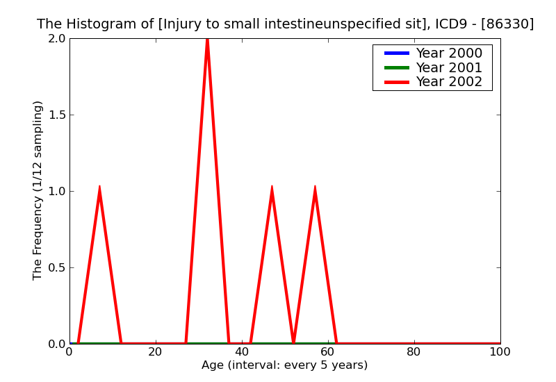 ICD9 Histogram Injury to small intestineunspecified sitewith open wound into cavity