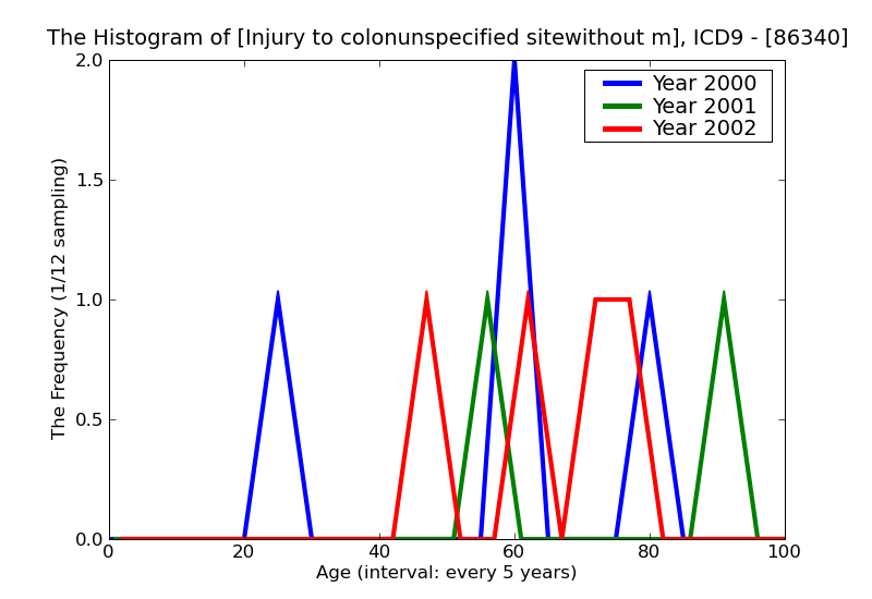 ICD9 Histogram Injury to colonunspecified sitewithout mention of open wound into cavity