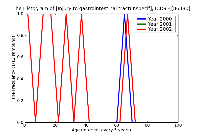 ICD9 Histogram Injury to gastrointestinal tractunspecified sitewithout mention of open wound into cavity