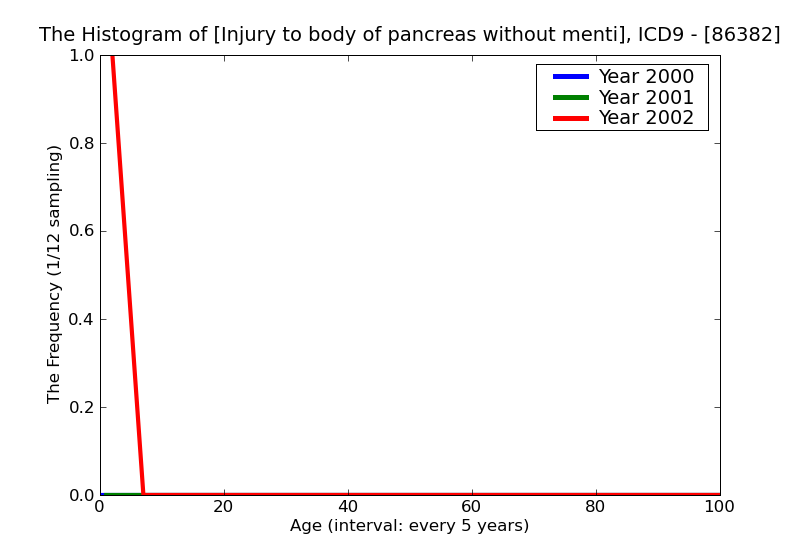 ICD9 Histogram Injury to body of pancreas without mention of open wound into cavity