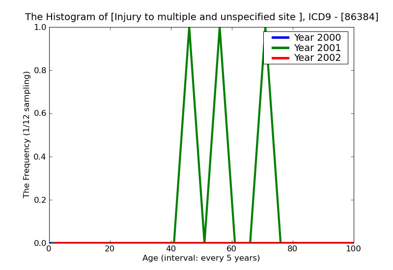 ICD9 Histogram Injury to multiple and unspecified site of pancreas without mention of open wound into cavity