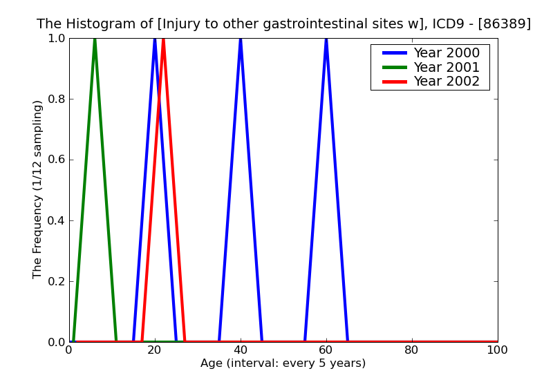 ICD9 Histogram Injury to other gastrointestinal sites without mention of open wound into cavity