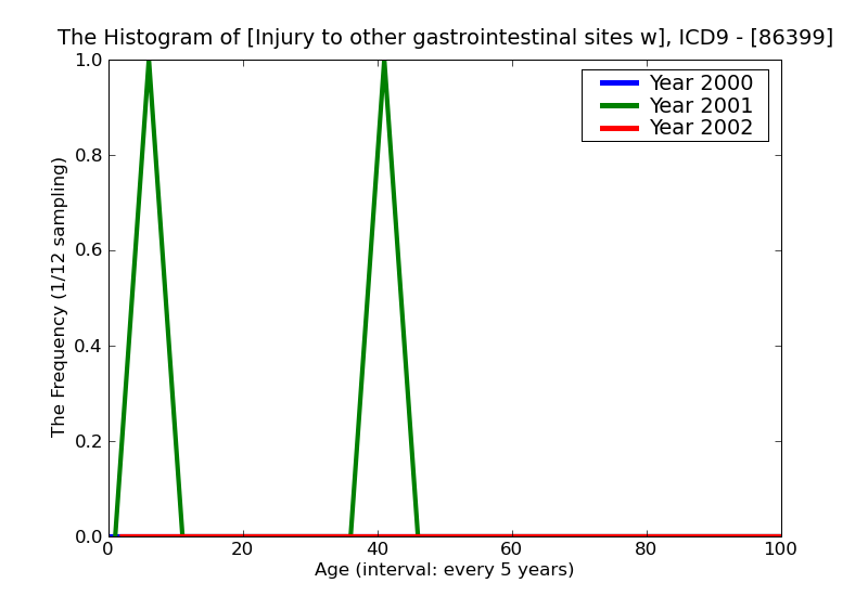 ICD9 Histogram Injury to other gastrointestinal sites with open wound into cavity