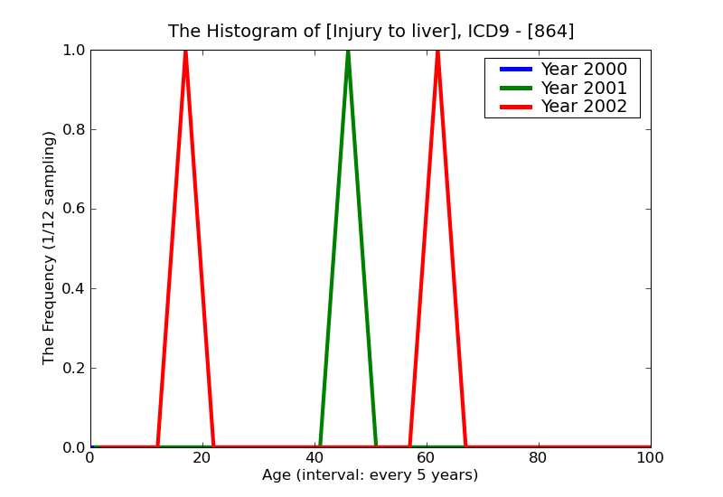 ICD9 Histogram Injury to liver