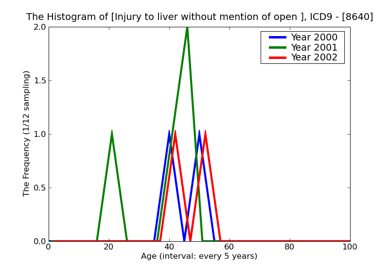 ICD9 Histogram Injury to liver without mention of open wound into cavity