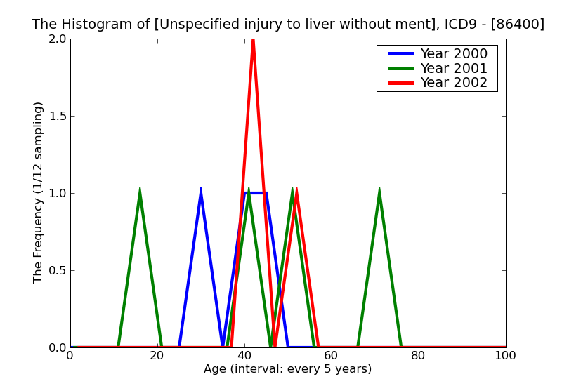ICD9 Histogram Unspecified injury to liver without mention of open wound into cavity