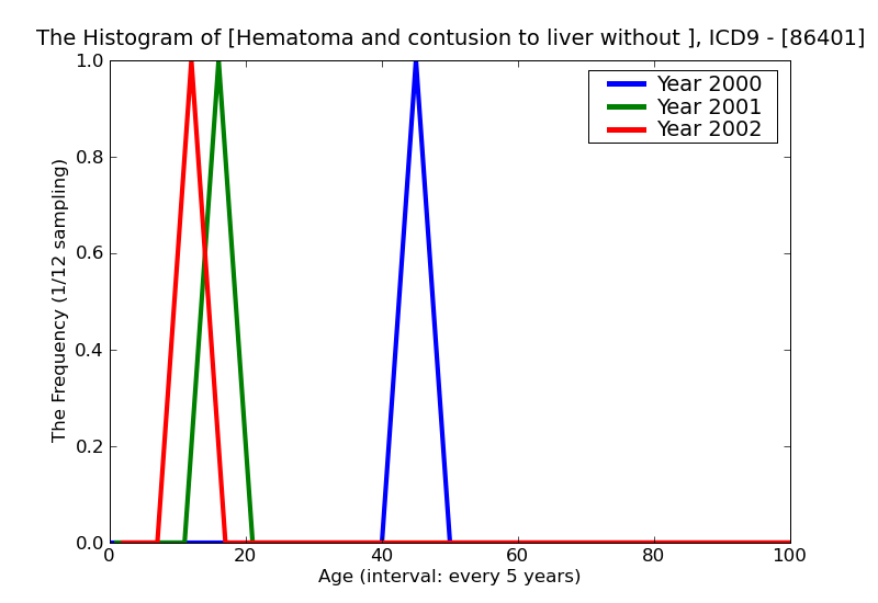 ICD9 Histogram Hematoma and contusion to liver without mention of open wound into cavity