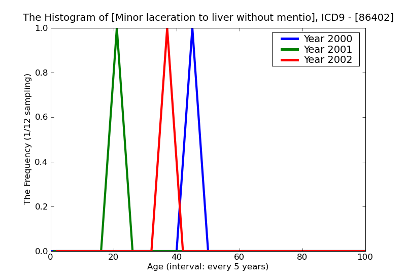 ICD9 Histogram Minor laceration to liver without mention of open wound into cavity