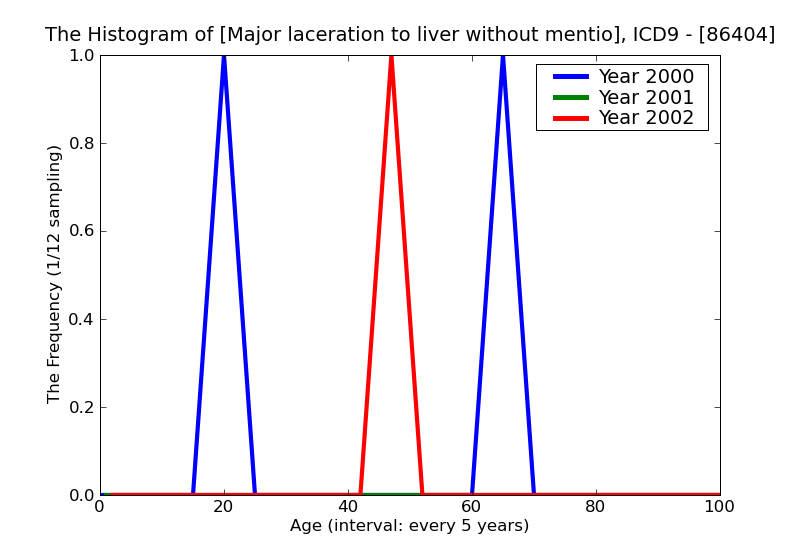ICD9 Histogram Major laceration to liver without mention of open wound into cavity