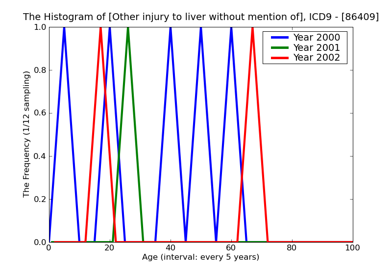 ICD9 Histogram Other injury to liver without mention of open wound into cavity