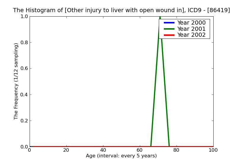 ICD9 Histogram Other injury to liver with open wound into cavity