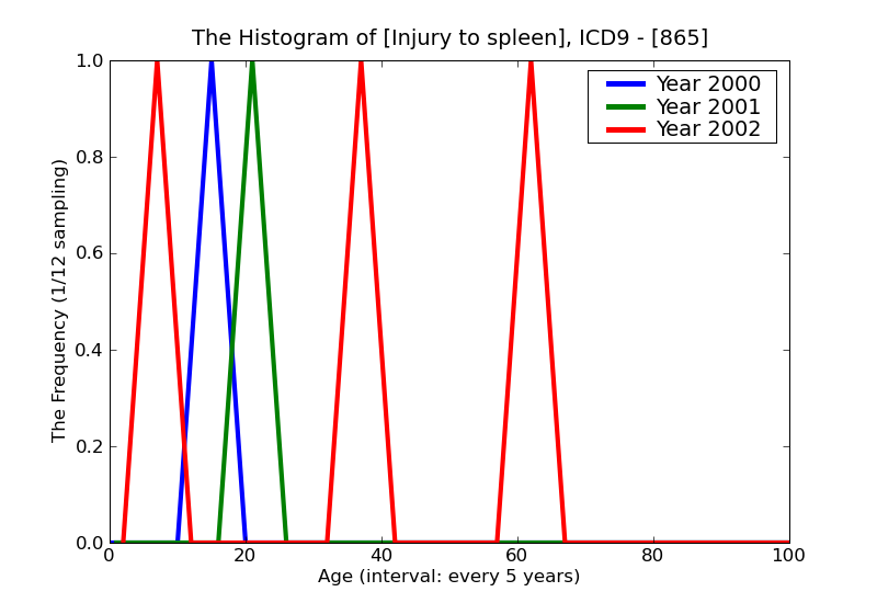 ICD9 Histogram Injury to spleen
