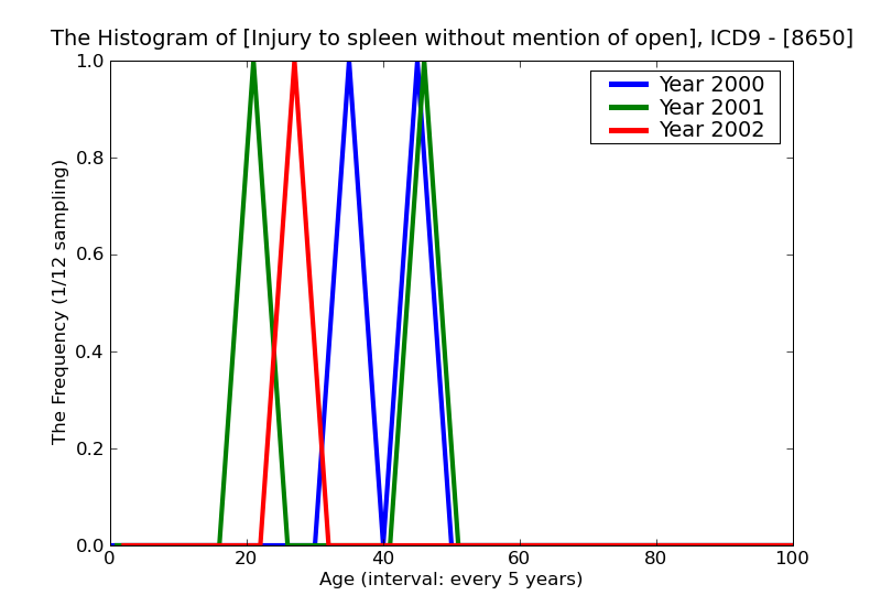 ICD9 Histogram Injury to spleen without mention of open wound into cavity