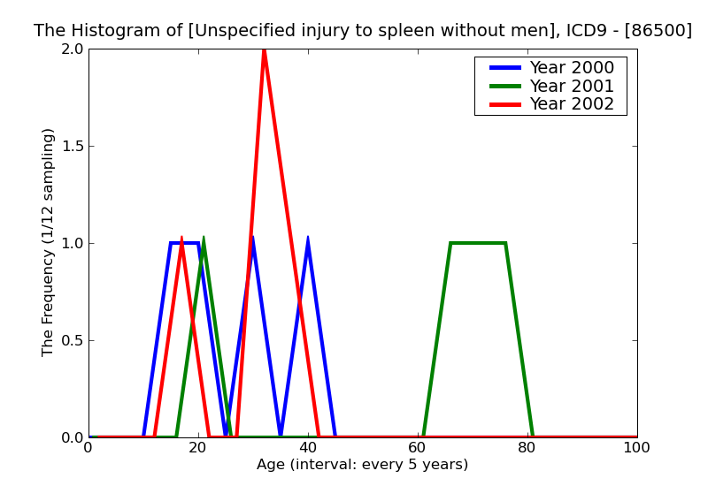 ICD9 Histogram Unspecified injury to spleen without mention of open wound into cavity