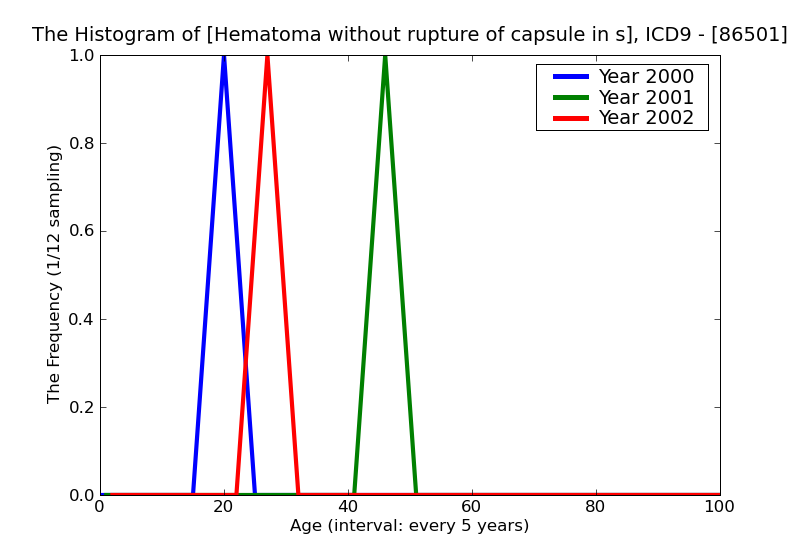 ICD9 Histogram Hematoma without rupture of capsule in spleen without mention of open wound into cavity