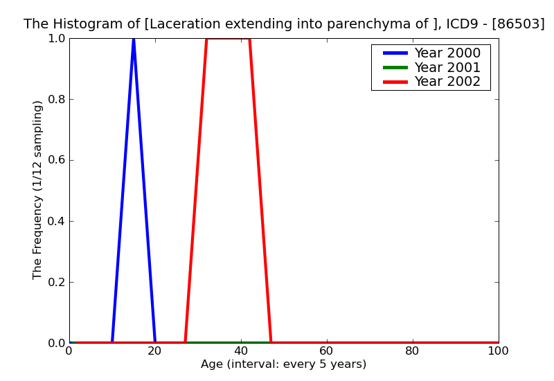 ICD9 Histogram Laceration extending into parenchyma of spleen without mention of open wound into cavity