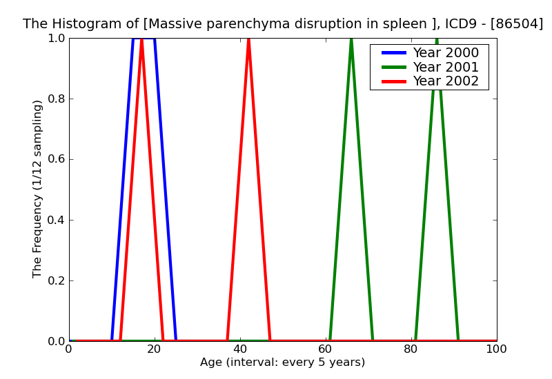 ICD9 Histogram Massive parenchyma disruption in spleen without mention of open wound into cavity