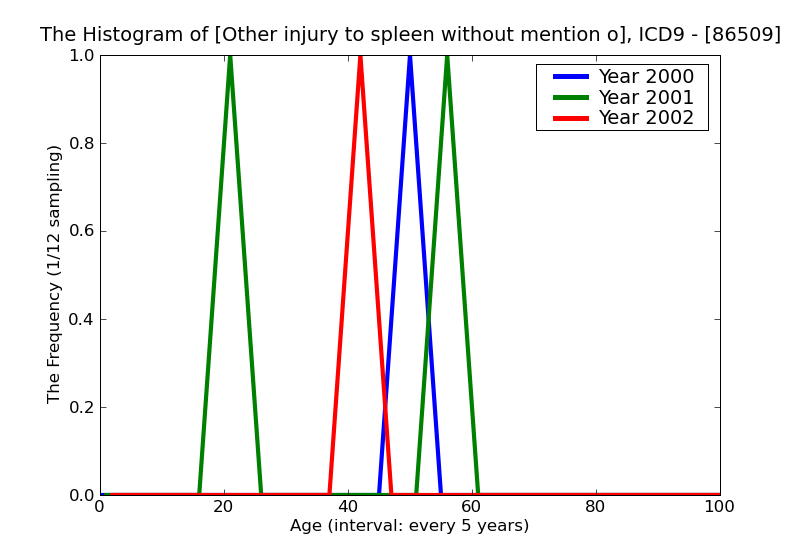ICD9 Histogram Other injury to spleen without mention of open wound into cavity