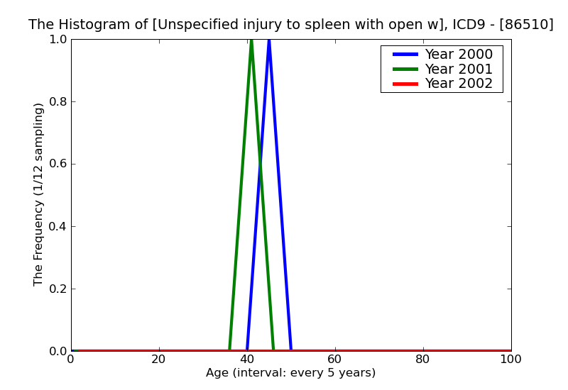 ICD9 Histogram Unspecified injury to spleen with open wound into cavity
