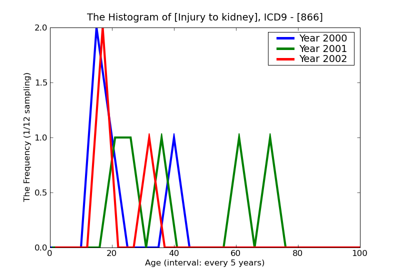 ICD9 Histogram Injury to kidney