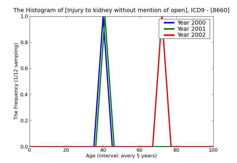 ICD9 Histogram Injury to kidney without mention of open wound into cavity