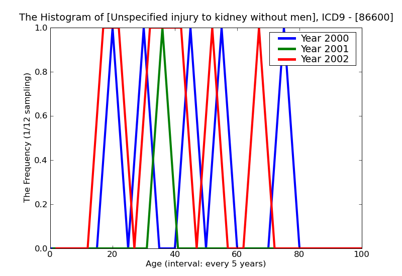 ICD9 Histogram Unspecified injury to kidney without mention of open wound into cavity