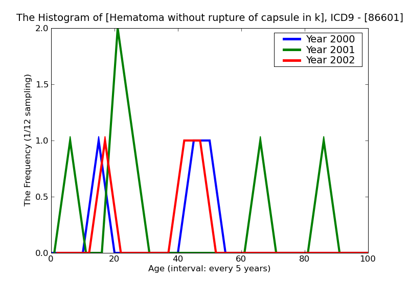 ICD9 Histogram Hematoma without rupture of capsule in kidney without mention of open wound into cavity