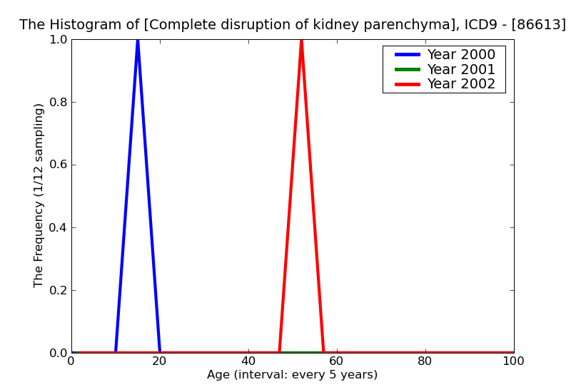 ICD9 Histogram Complete disruption of kidney parenchyma with open wound into cavity