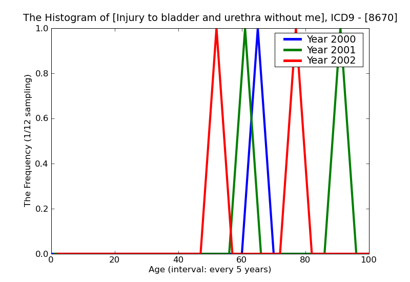 ICD9 Histogram Injury to bladder and urethra without metntion of open wound into cavity