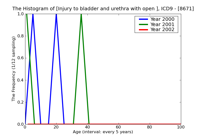 ICD9 Histogram Injury to bladder and urethra with open wound into cavity