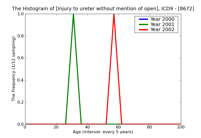ICD9 Histogram Injury to ureter without mention of open wound into cavity