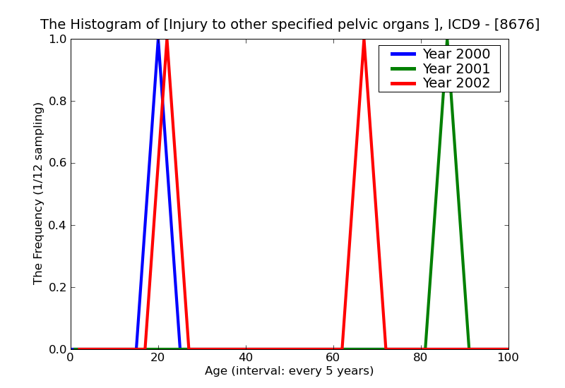 ICD9 Histogram Injury to other specified pelvic organs without mention of open wound into cavity
