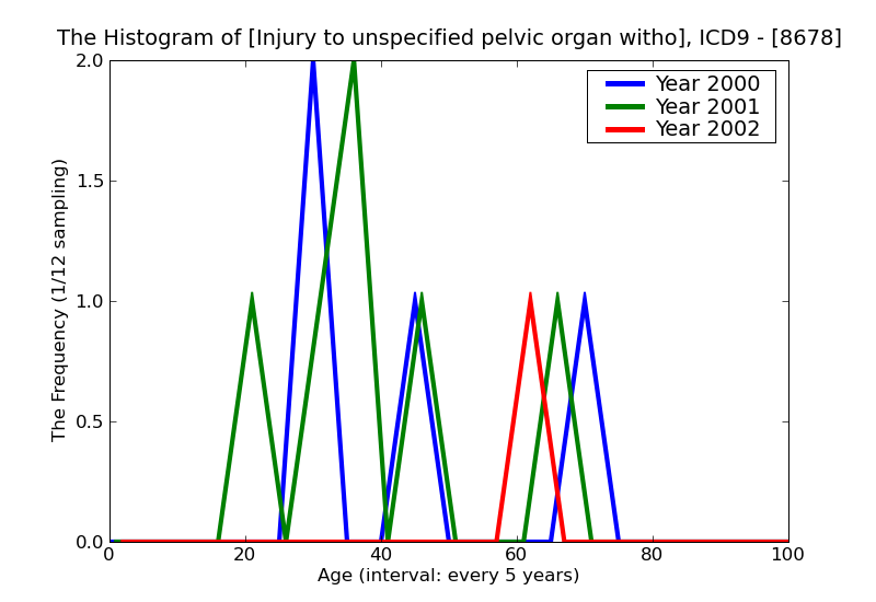ICD9 Histogram Injury to unspecified pelvic organ without mention of open wound into cavity